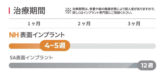 インプラントの治療期間イメージ